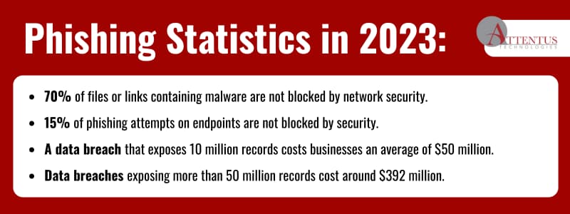 Phishing Statistics in 2023: 70% of files or links containing malware are not blocked by network security. 15% of phishing attempts on endpoints are not blocked by security. A data breach that exposes 10 million records costs businesses an average of $50 million. Data breaches exposing more than 50 million records cost around $392 million. 
